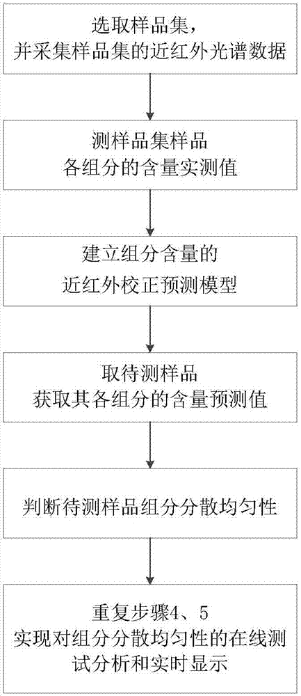 一种固体推进剂制备过程的组分分散均匀性在线测试方法与流程