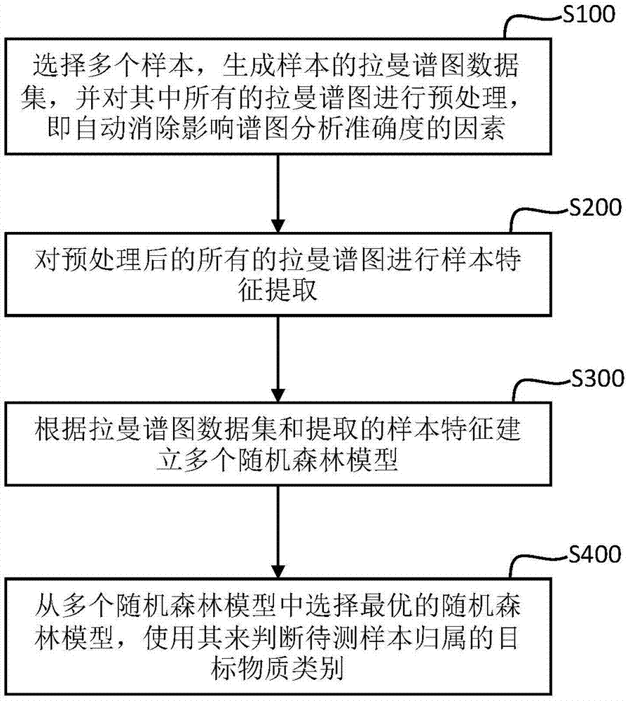 一种基于随机森林模型的拉曼光谱物质识别方法与流程