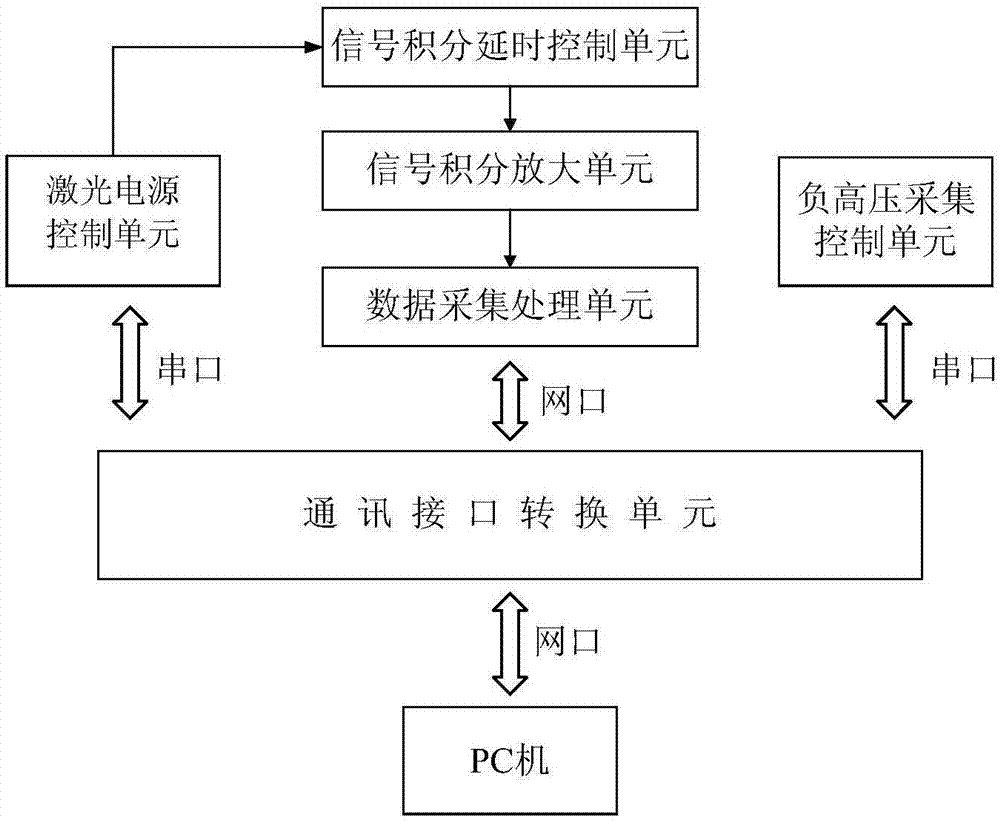 一种用于激光诱导击穿光谱仪的信号控制与采集系统及方法与流程