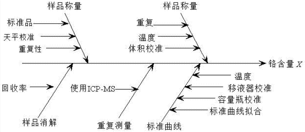 ICP-MS法测定胶囊重金属的不确定度分析模型及其建立方法与流程