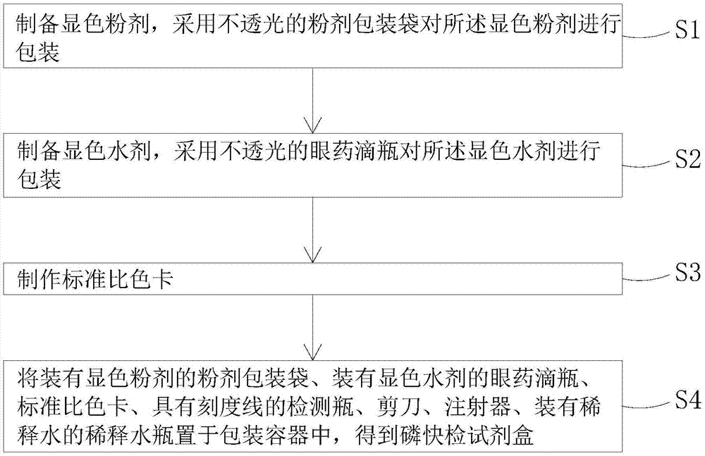 磷快检试剂盒及其制作方法与磷检测方法与流程