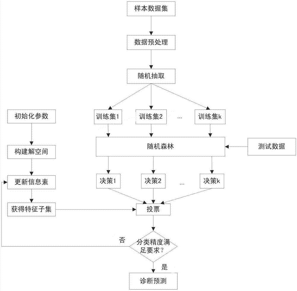 基于蚁群算法优化随机森林的变压器故障检测方法与流程