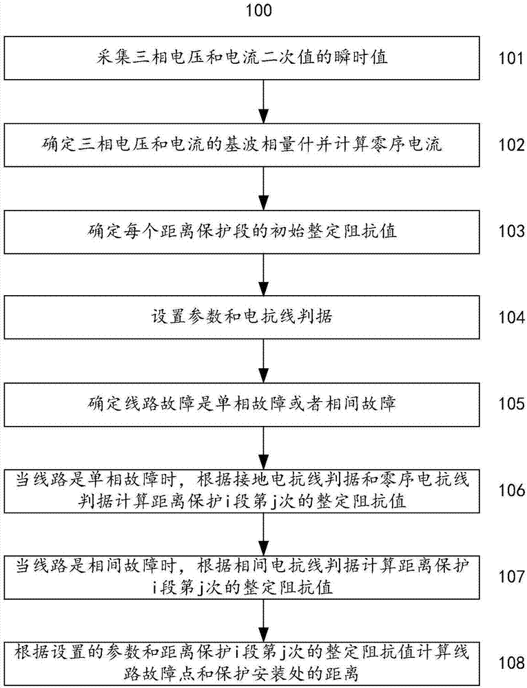 一种用于电网线路的变时限距离保护测距方法和装置与流程