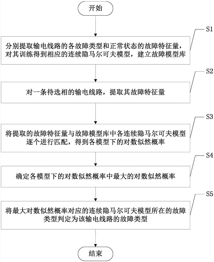 一种基于连续隐马尔可夫模型的输电线路故障选相方法与流程