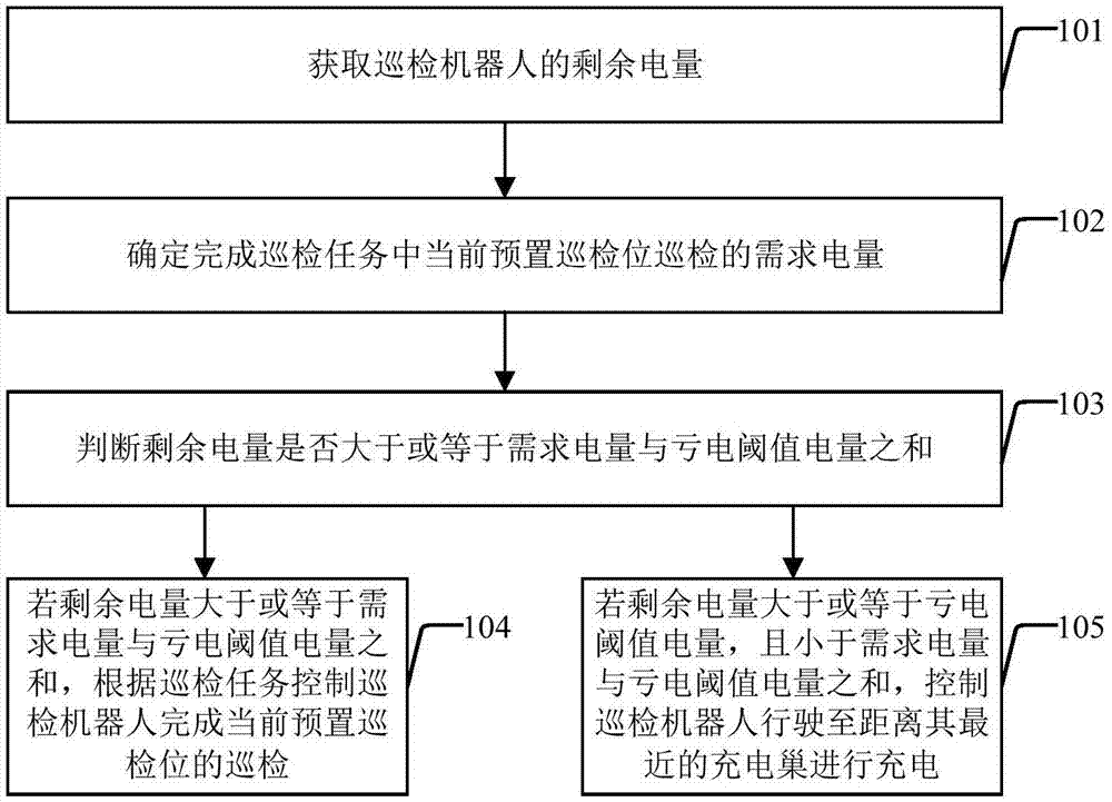 输电线路巡检机器人的巡检方法及巡检装置与流程