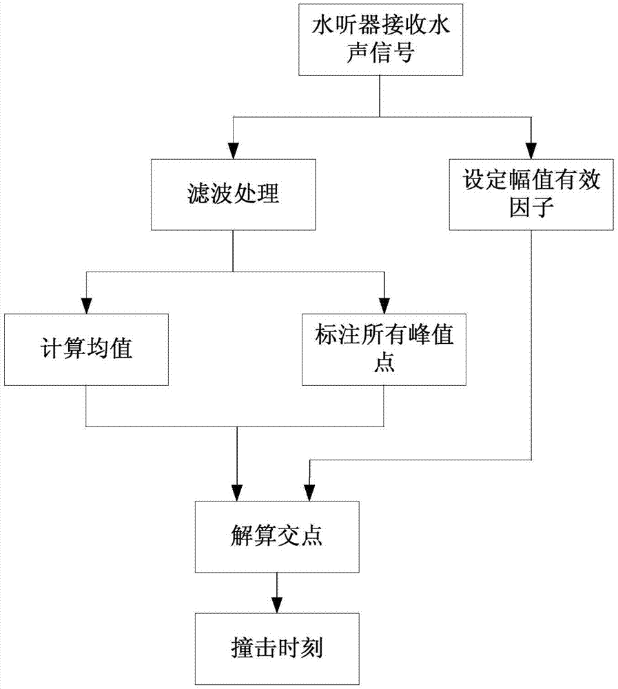 一种高速刚体撞击水面移动目标的时刻提取方法及系统与流程