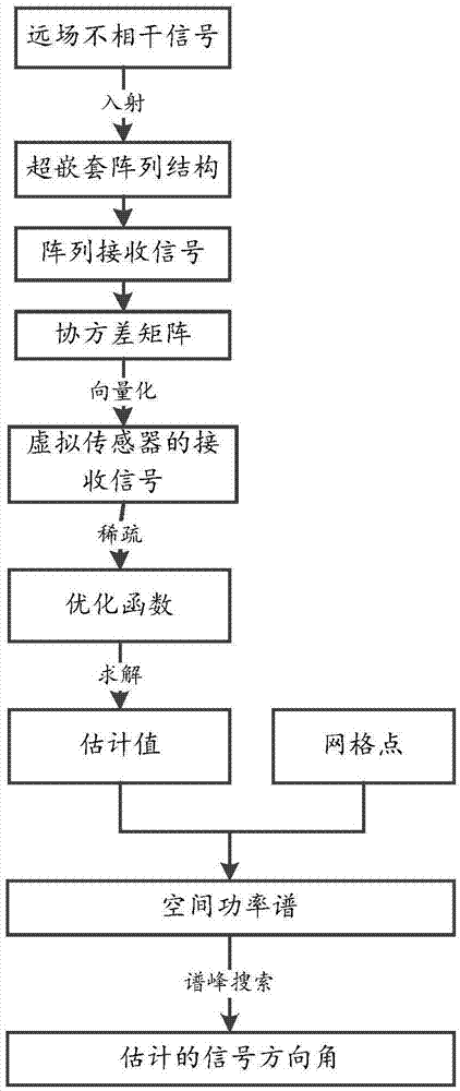 一种基于稀疏重构的超嵌套阵列波达方向估计方法与流程