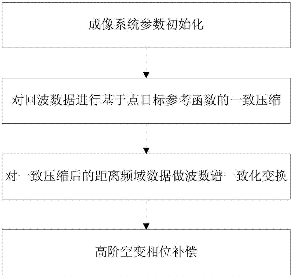 适用于复杂飞行轨迹的双基聚束SAR大场景成像方法与流程