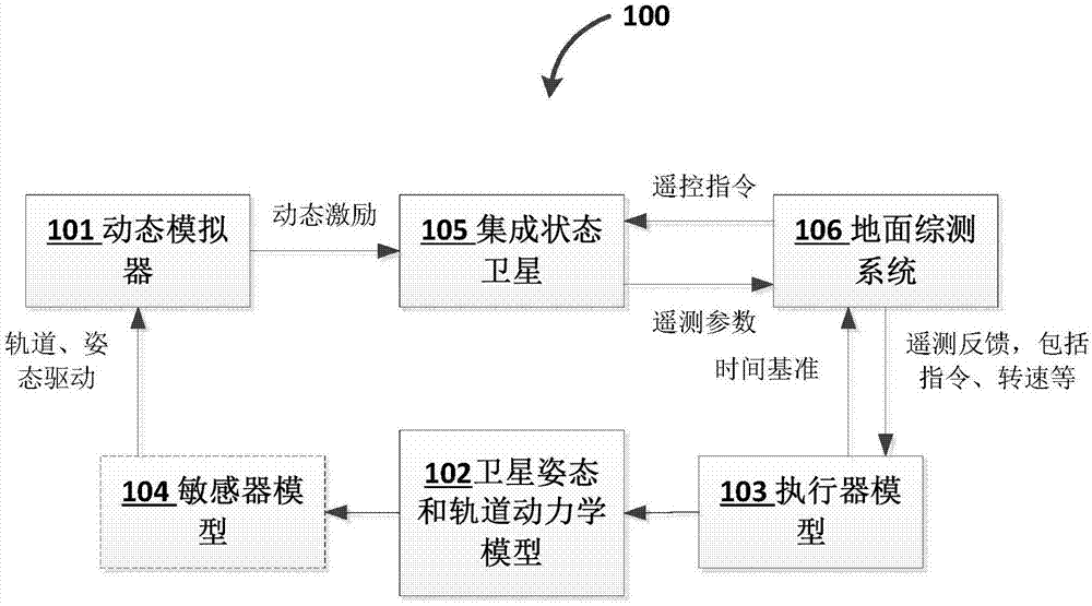 一种卫星集成状态闭环测试系统以及相应的测试方法与流程