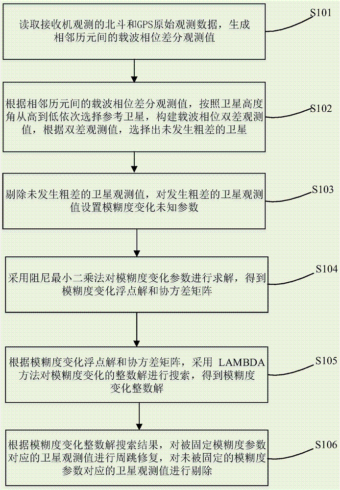 北斗和GPS观测值周跳探测与修复方法、设备及存储设备与流程