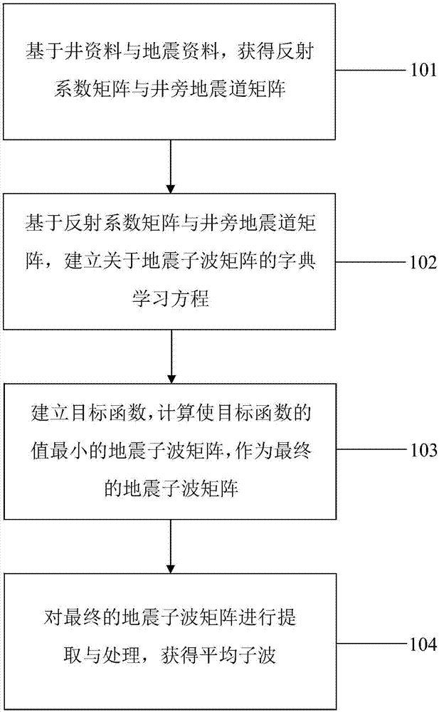 地震子波提取方法与流程