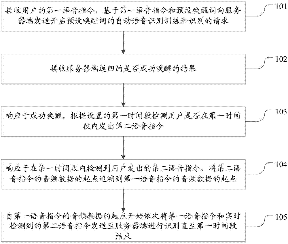 语音数据处理方法和装置与流程