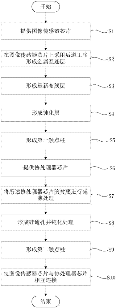 一种CMOS图像传感器三维封装方法与流程