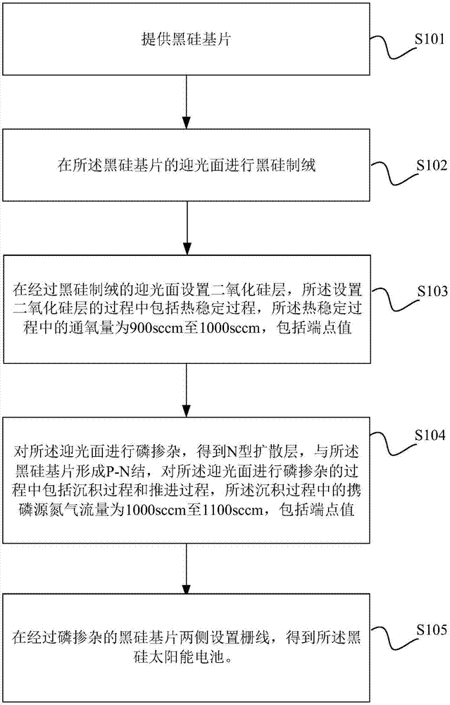 一种黑硅太阳能电池的制备方法及黑硅太阳能电池与流程