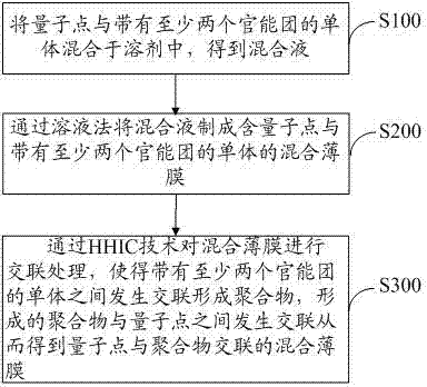 量子点与聚合物交联的混合薄膜及制备方法与QLED与流程