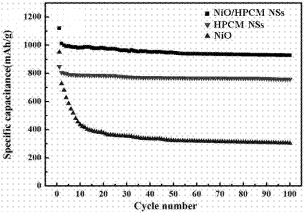 一种生物质衍生纳米碳复合氧化镍电极及其应用的制作方法