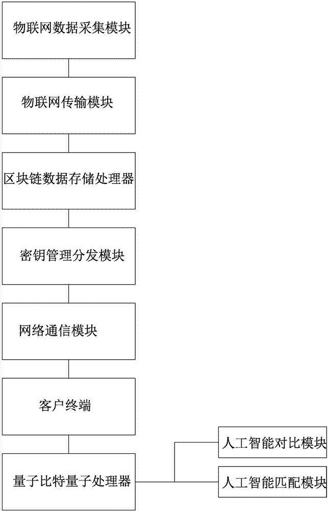 基于物联网区块链量子比特人工智能的管理系统及方法与流程