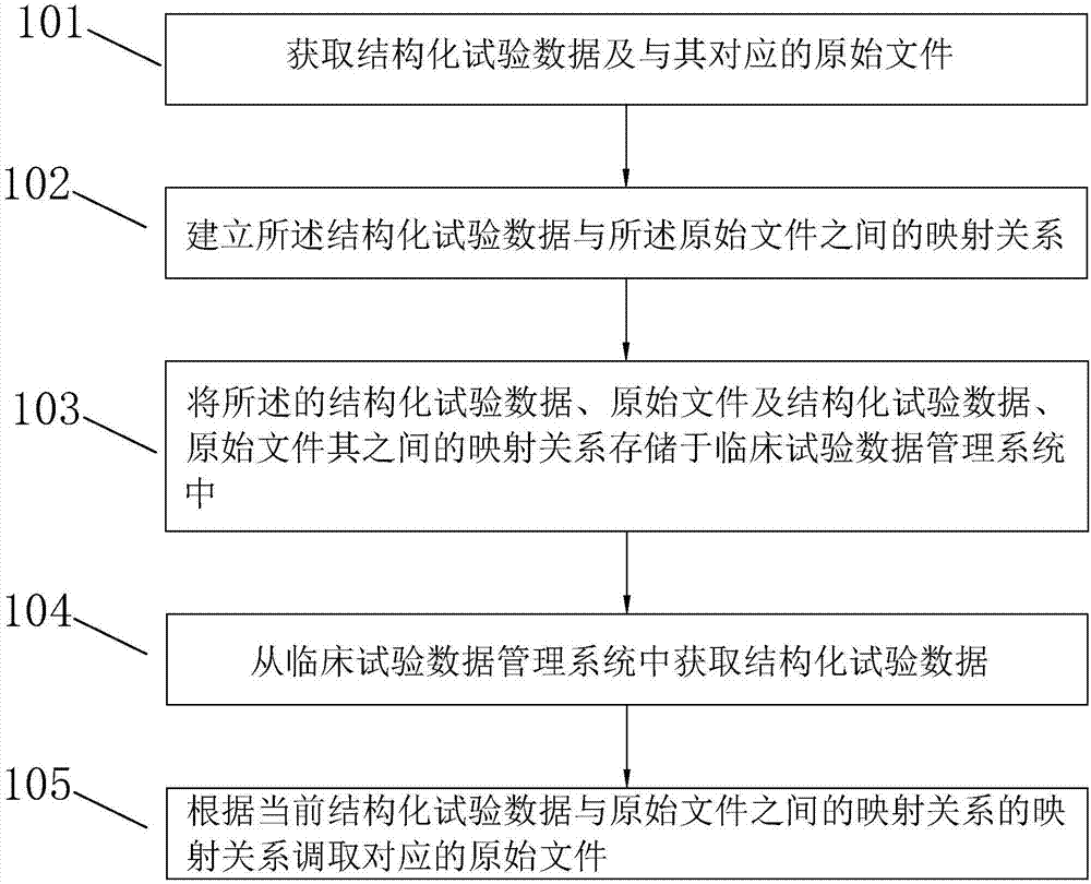 应用于临床试验数据的原始文件映射、管理方法及其系统与流程