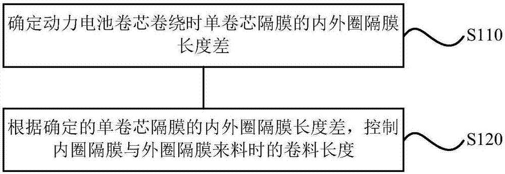 一种卷绕隔膜的控制方法、装置及电池与流程