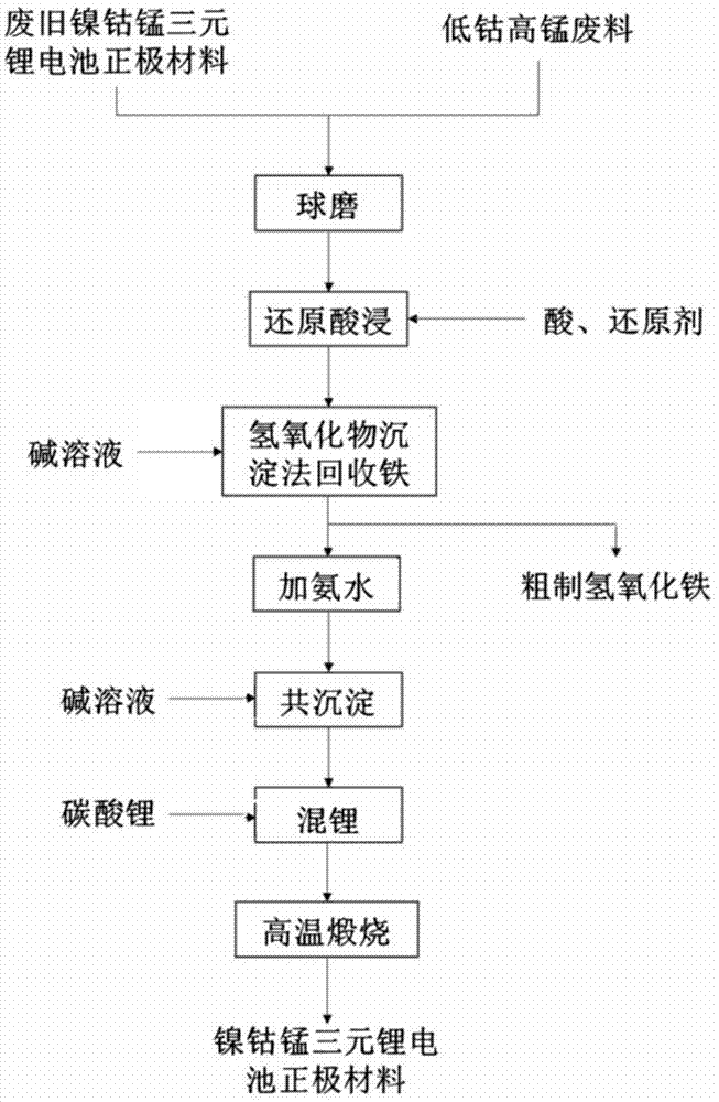 一种低钴高锰废料和废旧锂电池正极材料的共同处理方法与流程