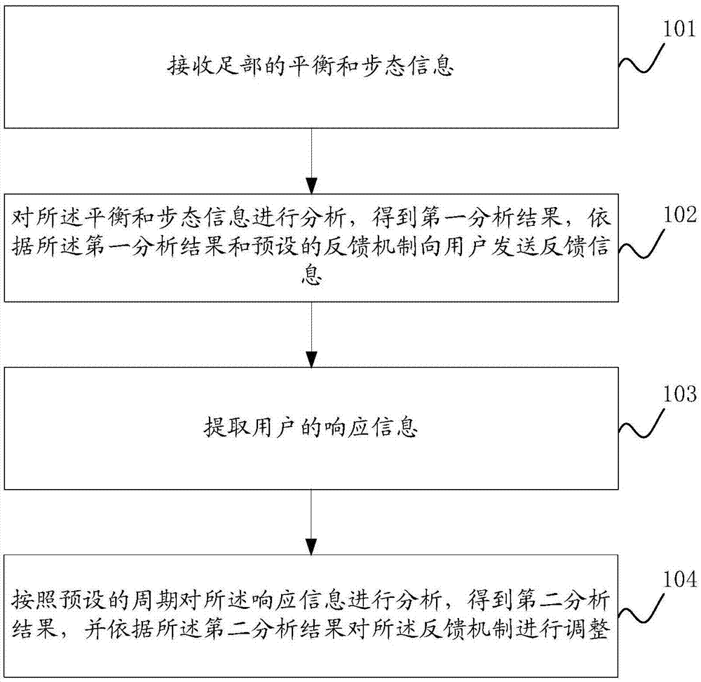 一种平衡和步态的训练方法、系统及终端与流程