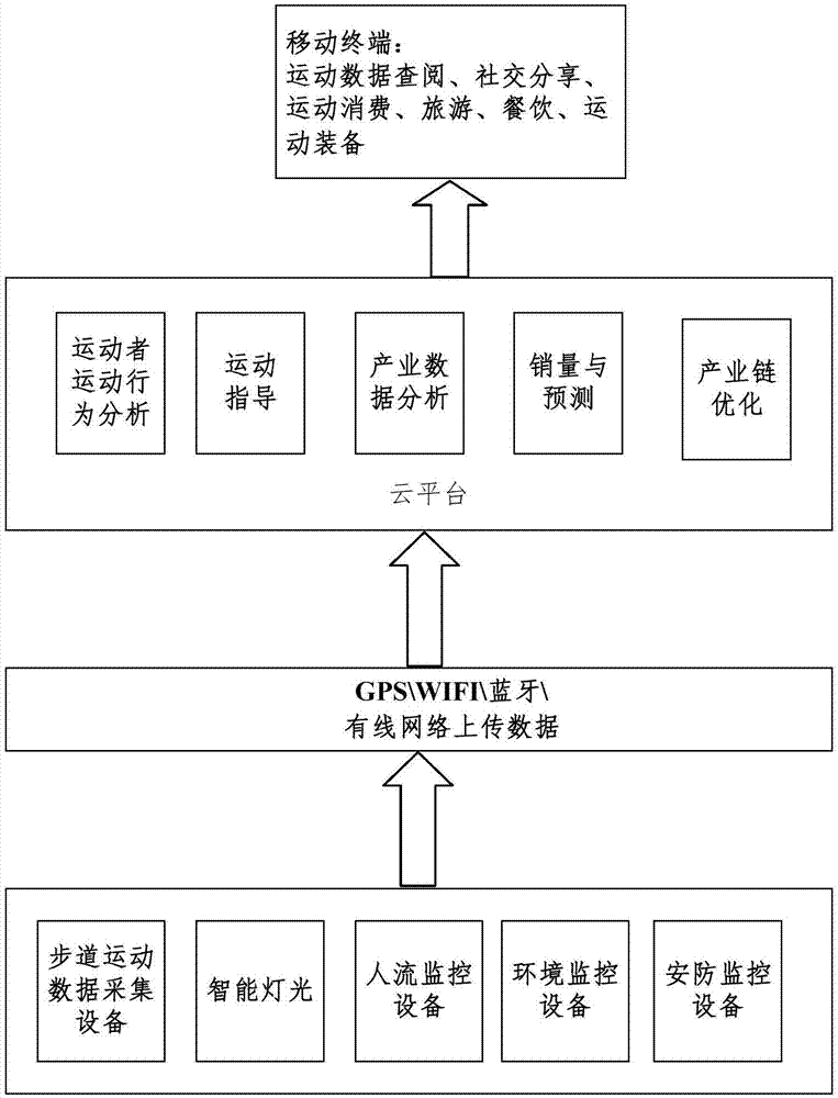 一种基于大数据的全人群智能步道系统的制作方法