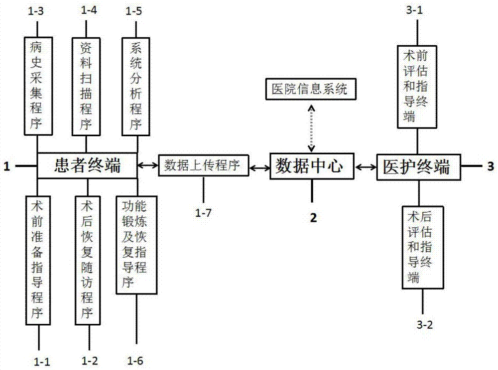 围术期评估及指导系统的制作方法