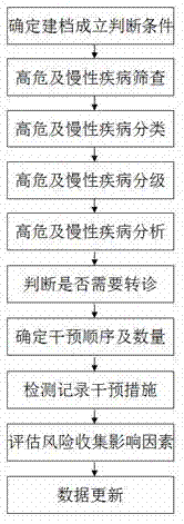 一种适用于慢病及高危患者的循环递进式健康管理方法与流程