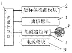 一种多消磁线圈的多声磁标签消磁器及方法与流程