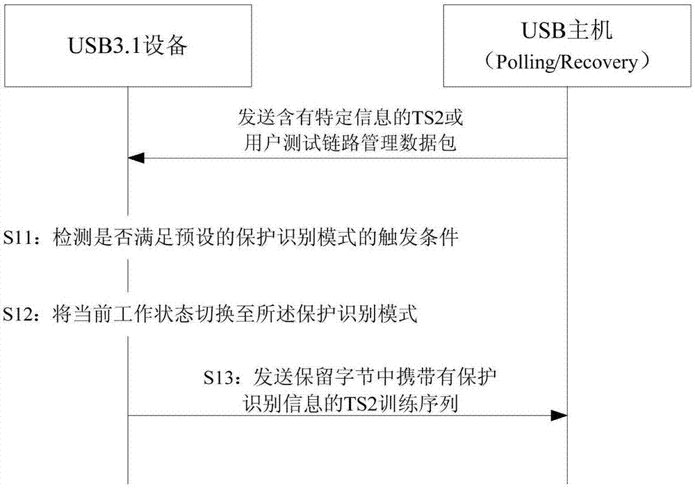 基于USB3.1协议TS2训练序列的IP软核产权保护与侵权鉴定方法与流程