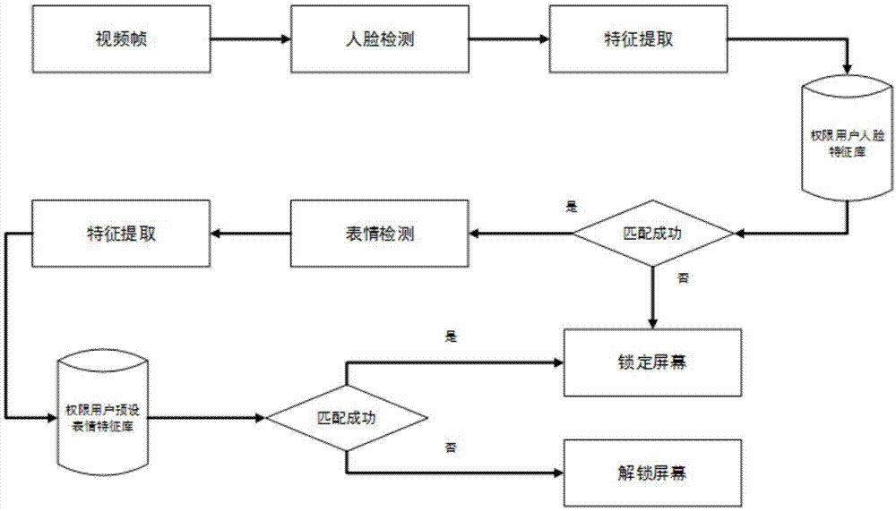 一种结合表情识别的智能终端人脸解锁方法与流程