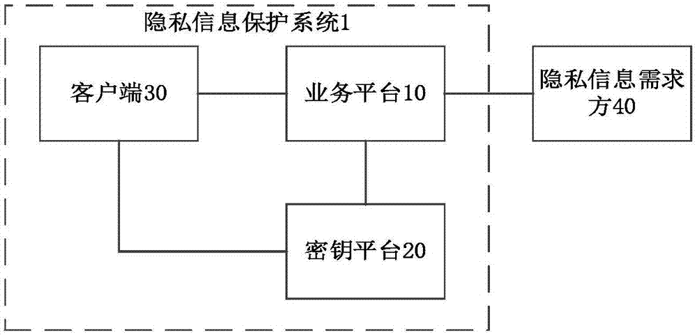 隐私信息保护方法及系统与流程