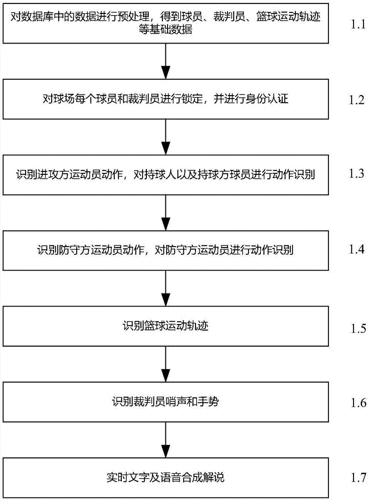 一种篮球比赛的人工智能解说方法及系统与流程