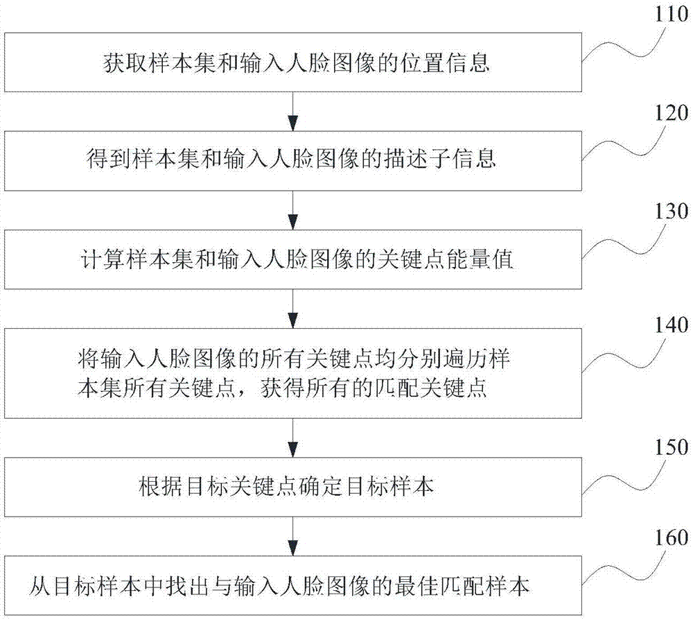 一种快速人脸识别方法、装置、电子设备及存储介质与流程