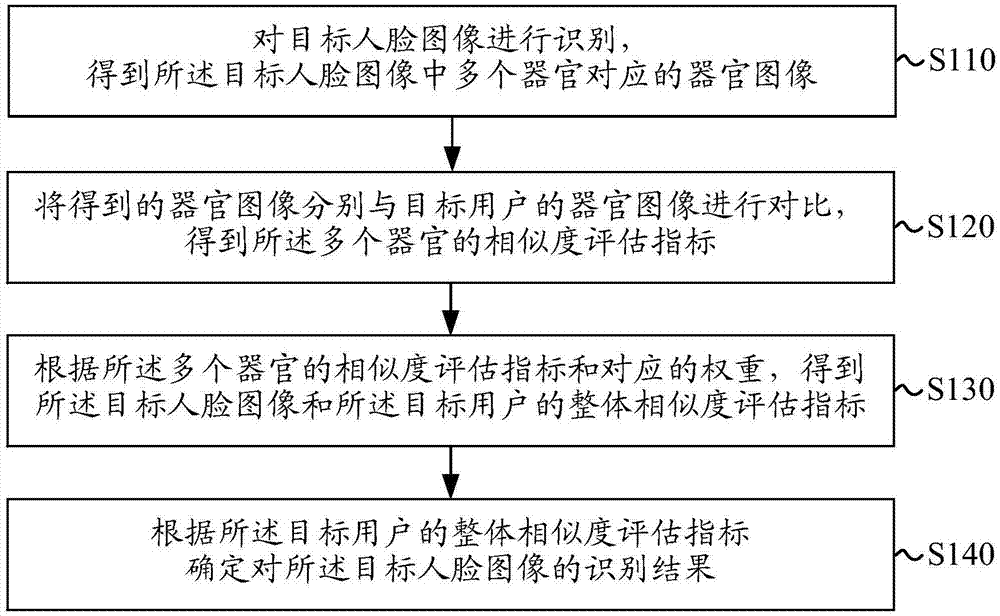 一种人脸识别方法和装置与流程