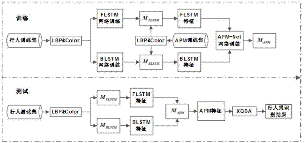 一种基于自适应预测模式的LSTM网络行人重识别方法与流程