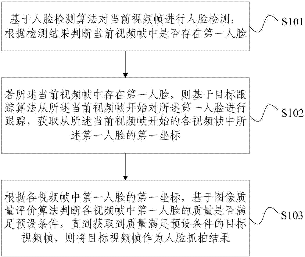 一种人脸抓拍方法及装置与流程