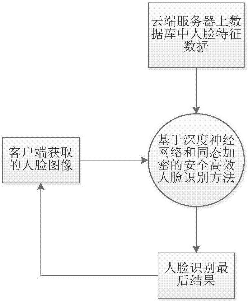 一种基于深度学习和同态加密的安全高效的人脸识别方法与流程