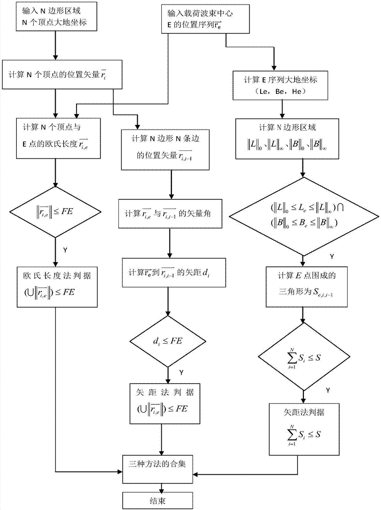 在轨卫星对特定区域目标观测的快速计算方法与流程