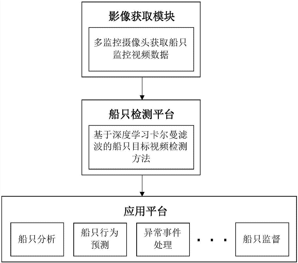 基于深度学习网络和卡尔曼滤波的船只目标视频检测方法与流程