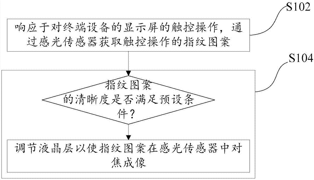 一种用于终端设备的指纹成像方法及装置与流程