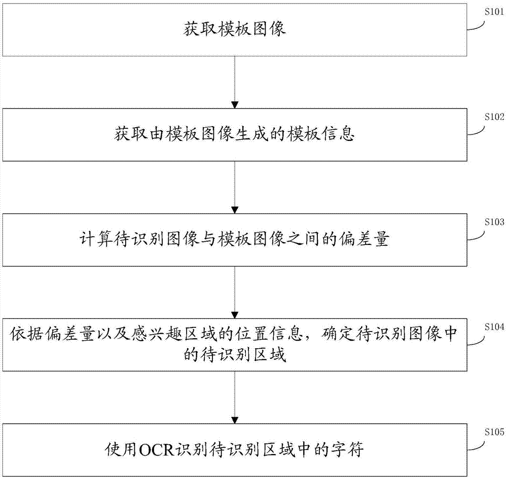 一种字符识别方法及装置与流程