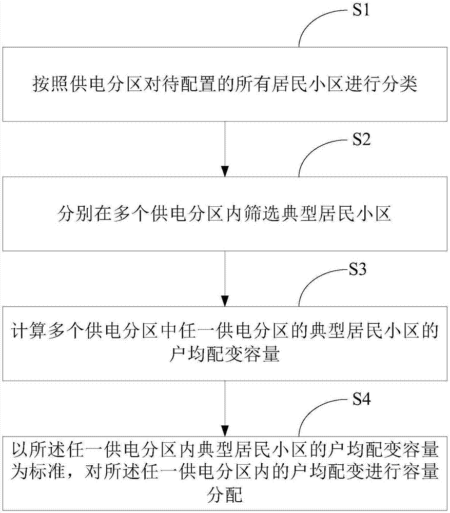 一种基于供电分区的户均配变容量标准配置方法与流程