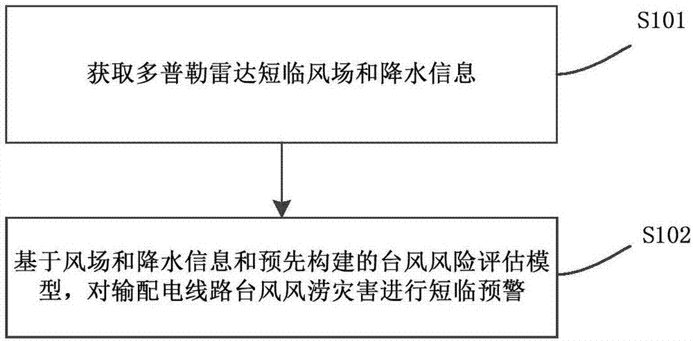 一种输配电线路台风风涝灾害短临预警方法和装置与流程