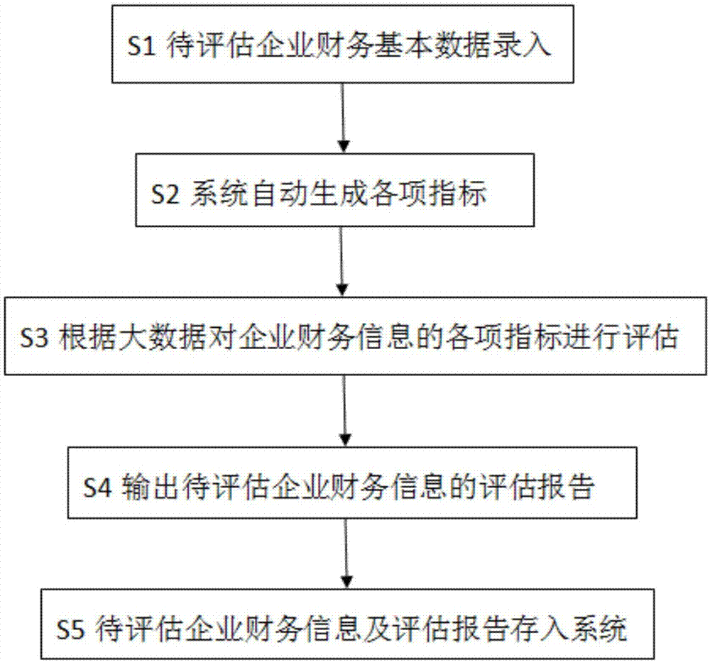 基于大数据的企业财务共享评估方法及系统与流程