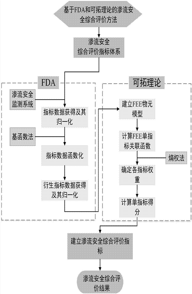 基于FDA和可拓理论的渗流安全综合评价方法与流程