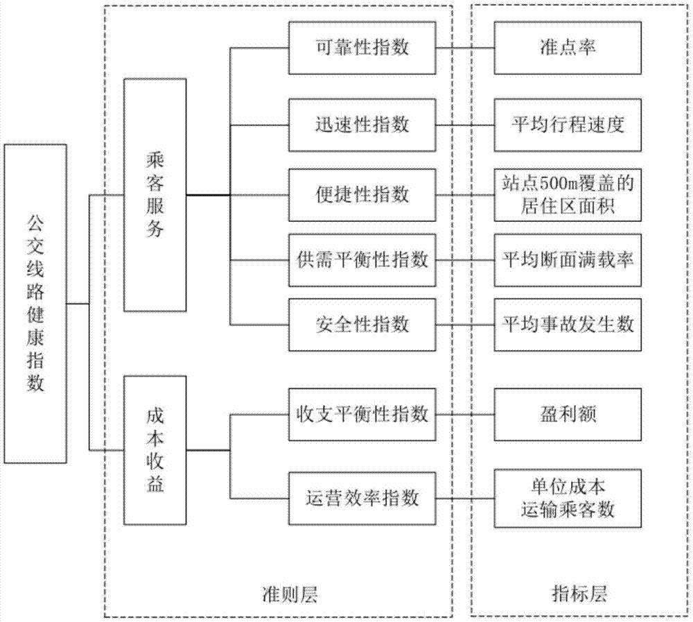 一种数据驱动的城市公交线路健康诊断方法与流程