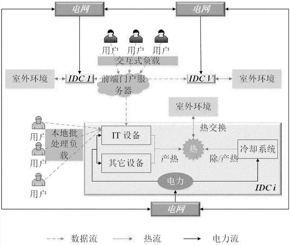 考虑联合优化数据调度和热储能的数据网络负荷建模方法与流程