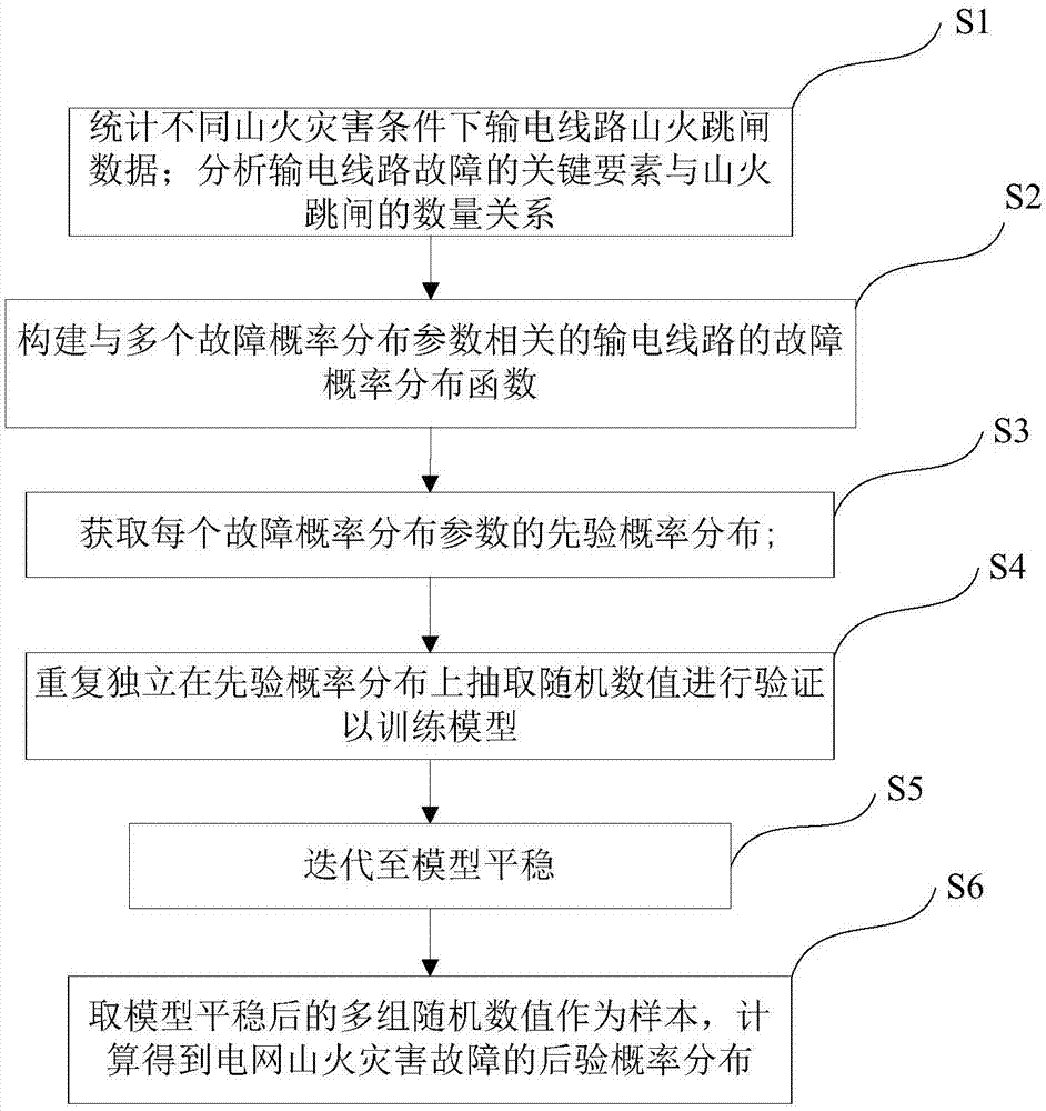 电网山火灾害故障的后验概率分布计算方法及系统与流程