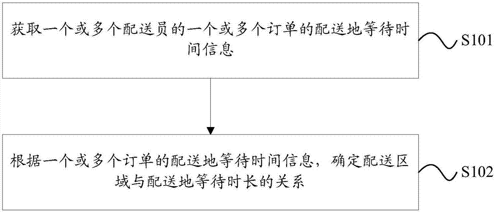 一种物流数据处理方法及装置与流程